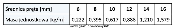 Na podstawie danych zamieszczonych w tabeli oblicz koszt stali potrzebnej 