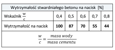 Do wykonania mieszanki betonowej użyto: 120 kg cementu, 350 kg piasku, 650 