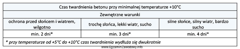 Na podstawie informacji zawartych w tabeli wskaż minimalny czas twardnienia 