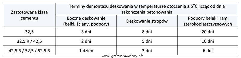 Na podstawie danych zawartych w tabeli określ, po ilu 