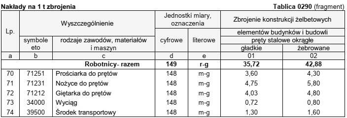 Na podstawie danych zawartych w tablicy z KNR 2-02 oblicz 