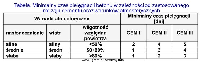 Na podstawie danych zawartych w tabeli wskaż minimalny czas pielę