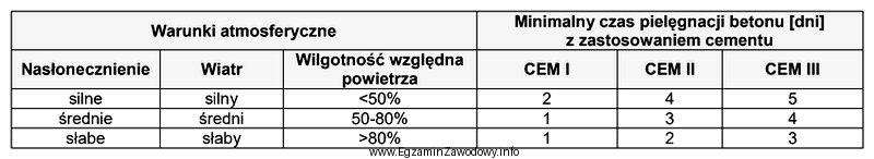 Na podstawie danych zawartych w tabeli określ, ile wynosi 