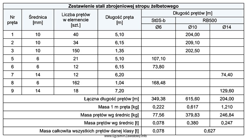 Na podstawie zamieszczonego zestawienia stali zbrojeniowej określ, ile prę