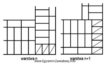 Na rysunku przedstawiono dwie kolejne warstwy cegieł w narożniku 