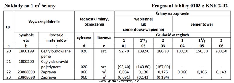 Na podstawie danych zawartych w tablicy z KNR oblicz ile 