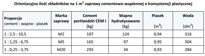 Na podstawie tabeli oblicz ilości cementu portlandzkiego i piasku, 