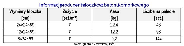 Na podstawie fragmentu instrukcji producenta oblicz, ile palet bloczków 