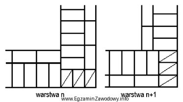 Na rysunku przedstawiono dwie kolejne warstwy cegieł w narożniku 