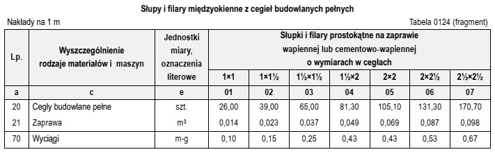 Na podstawie danych zamieszczonych w tablicy z KNR 2-02 oblicz, 