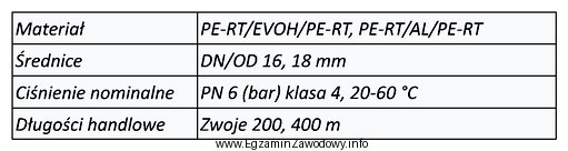 Na podstawie danych producenta rur ogrzewania podłogowego zawartych w 