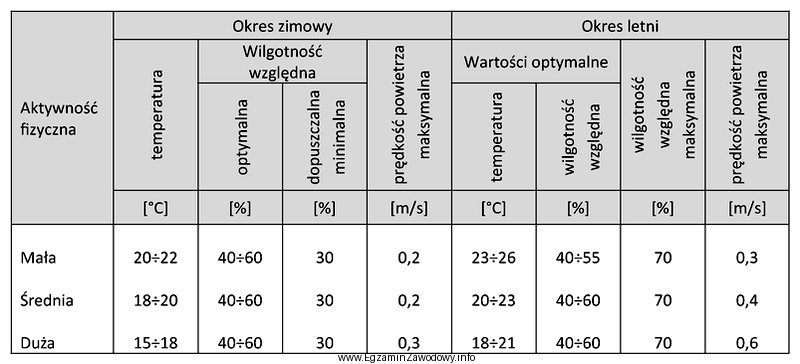 Który zakres temperatur powietrza należy ustawić na sterowniku 