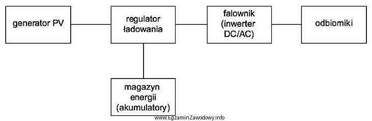 Którego systemu dotyczy zamieszczony schemat blokowy?