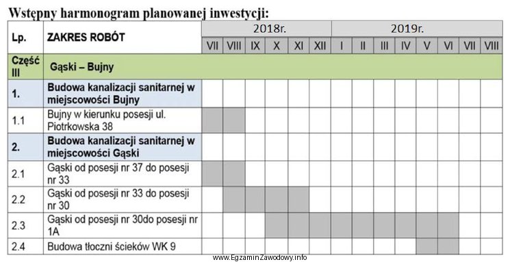 Na jakie miesiące według harmonogramu zaplanowano roboty zwią