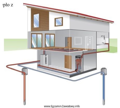 W przedstawionej instalacji pompa ciepła pobiera ciepło z:
