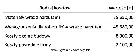 Tabela przedstawia kalkulację kosztów związanych z montażem 12 