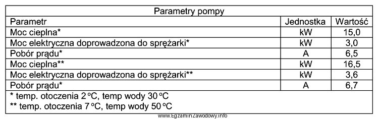 Współczynnik efektywności COP pompy ciepła o 