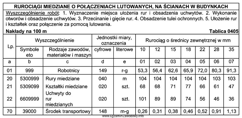 Jaki symbol podstawy nakładów rzeczowych należy wpisać 