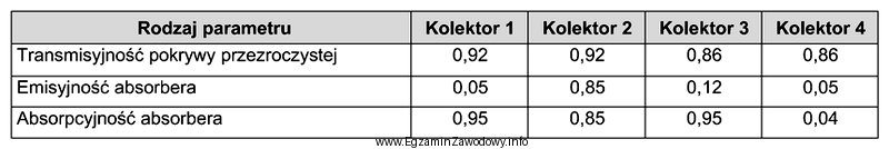 Korzystając z danych zamieszczonych w tabeli, wskaż kolektor sł