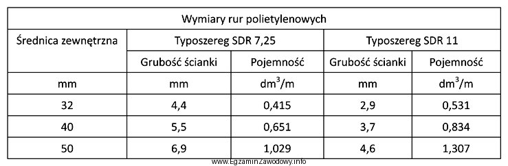 Na podstawie tabeli określ, z których rur należ