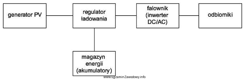 Którego systemu dotyczy zamieszczony schemat blokowy?