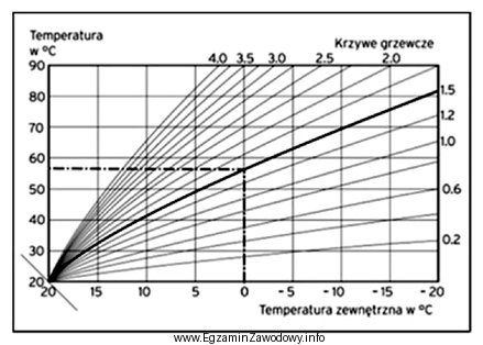 Wykres przedstawia krzywe grzewcze. Wybór krzywej zależy od 