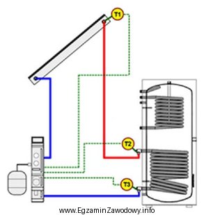 Który z czujników w słonecznej instalacji grzewczej 