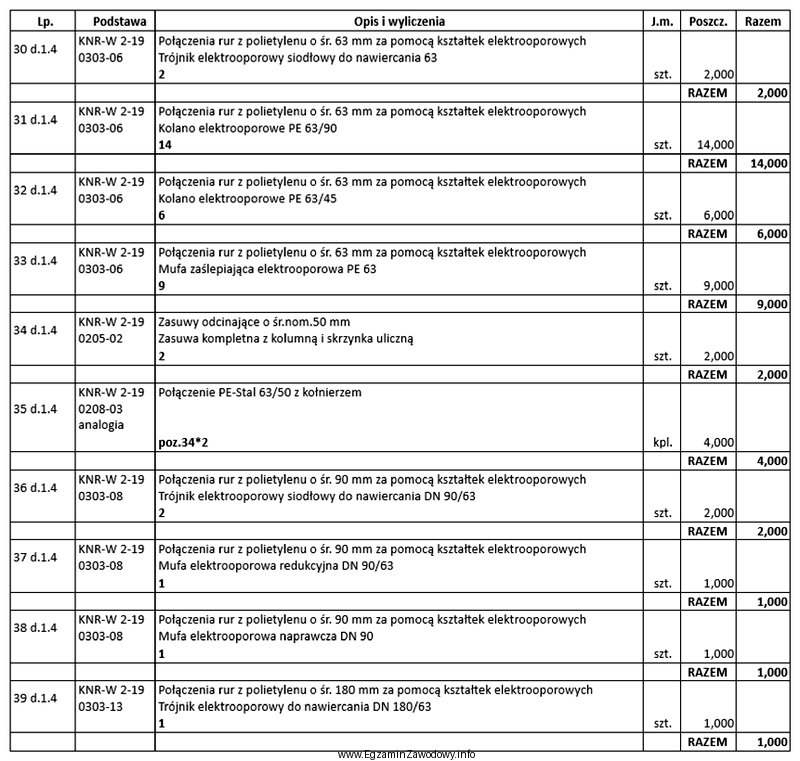 Na podstawie fragmentu przedmiaru robót montażowych określ, 