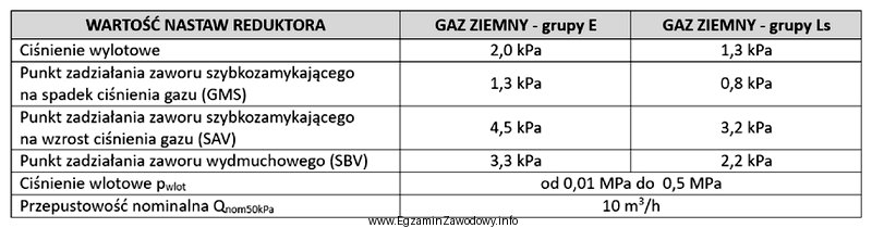 Na podstawie zamieszczonych w tabeli wartości nastaw reduktora zamontowanego 