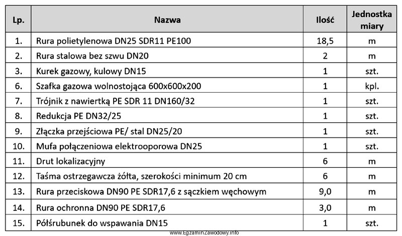 Na podstawie zamieszczonego zestawienia materiałów potrzebnych do budowy 