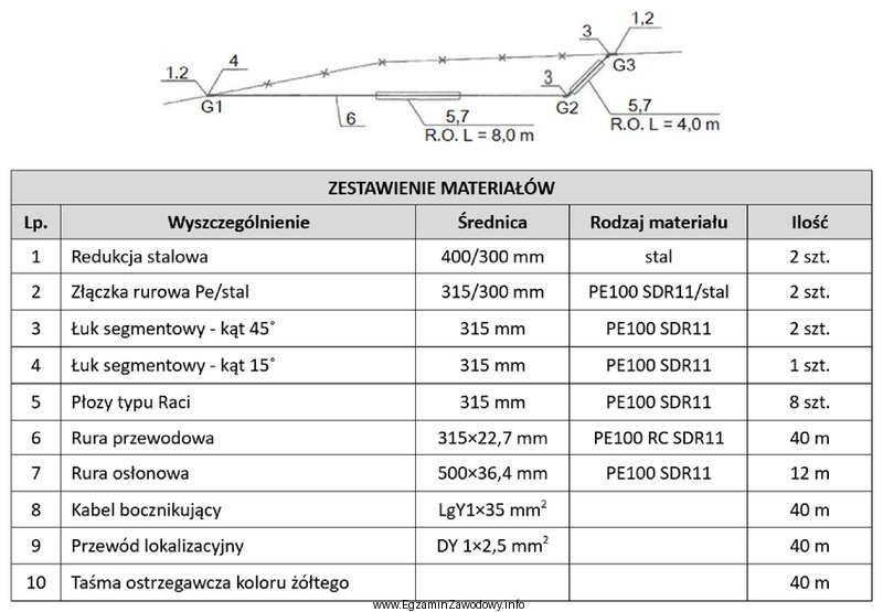 Na podstawie schematu montażowego przebudowy gazociągu oraz zestawienia 