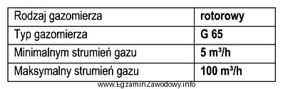 Określ zakresowość gazomierza, którego parametry przedstawiono w 