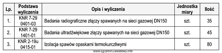 Na podstawie przedstawionego fragmentu przedmiaru robót określ ile 