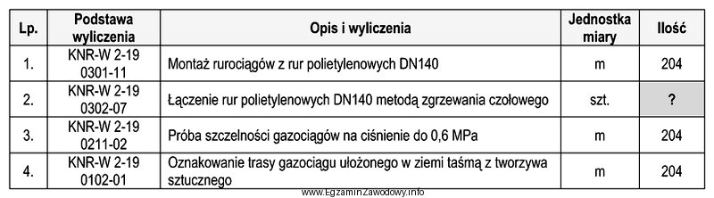 Zamieszczony fragment przedmiaru dotyczy budowy odcinka gazociągu DN140 z 