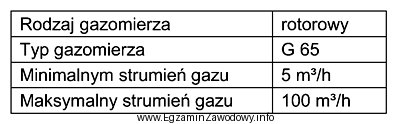 Określ zakresowość gazomierza, którego parametry przedstawiono w 