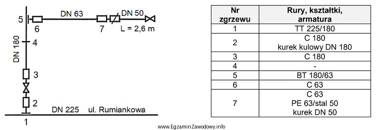 Na podstawie schematu fragmentu sieci gazowej oraz listy zastosowanych zgrzewó