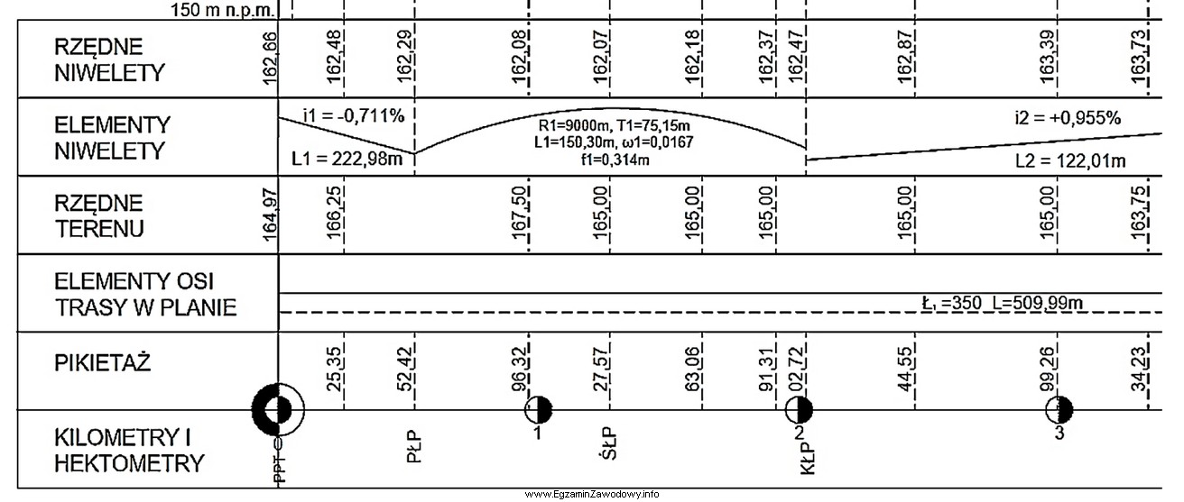 Na podstawie fragmentu przekroju podłużnego drogi określ, 