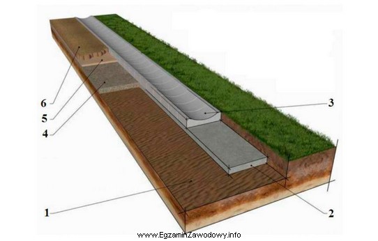 Na ilustracji przedstawiono element odwodnienia jezdni. Cyfrą 3 oznaczono prefabrykowane betonowe 