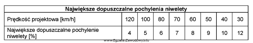 Na podstawie danych zawartych w tabeli określ róż