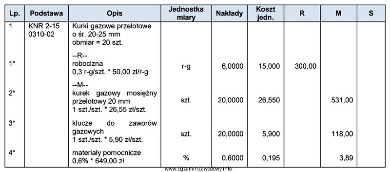 Na podstawie zamieszczonego fragmentu kosztorysu oblicz wartość kosztów 