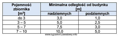 Na podstawie danych zawartych w tabeli określ ile wynosi 