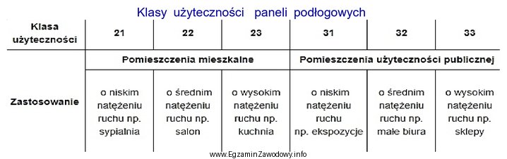 Na podstawie tabeli określ klasę użyteczności paneli, 