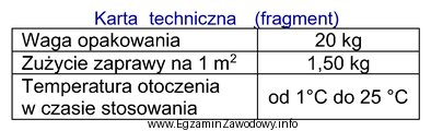 Na podstawie fragmentu karty technicznej oblicz, ile kilogramów zaprawy 