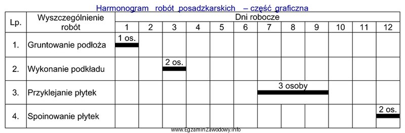 Odczytaj z harmonogramu robót posadzkarskich, ile wynosi łą