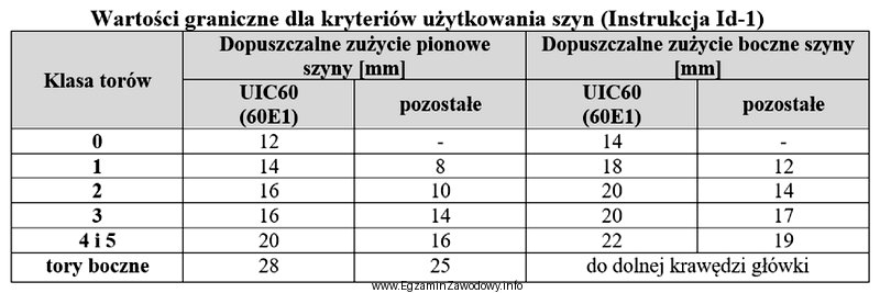 Na podstawie danych w tabeli wskaż dopuszczalne zużycie boczne 