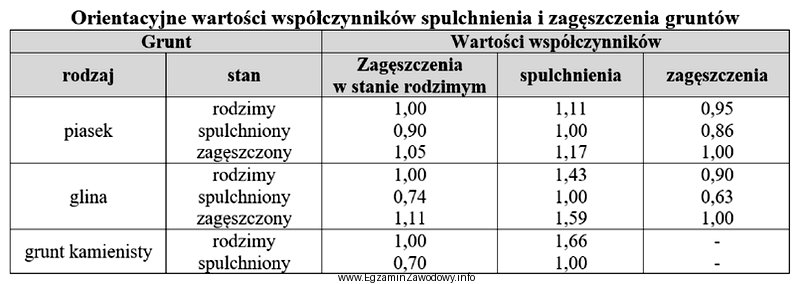 Właściwa budowa podtorza polega na odpowiednim układaniu 