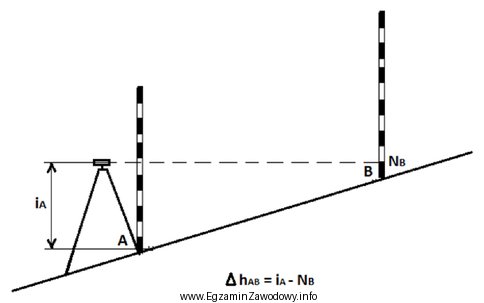 Przy zastosowaniu niwelacji z końca oblicz różnicę 