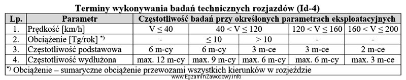 Na podstawie danych w tabeli wskaż częstotliwość wykonywania 