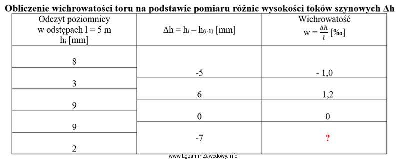 Korzystając z danych w tabeli, oblicz wichrowatość toru 