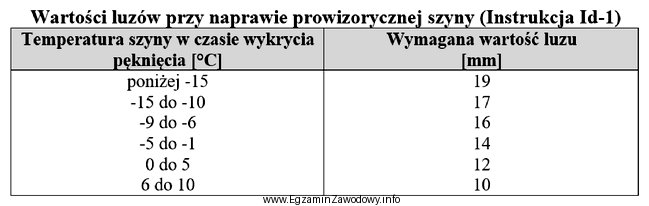 Na podstawie danych zawartych w tabeli wskaż wymaganą wartość 